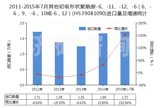 2011-2015年7月其他初級(jí)形狀聚酰胺-6、-11、-12、-6（6、-6，9、-6，10或-6，12）(HS39081090)進(jìn)口量及增速統(tǒng)計(jì)